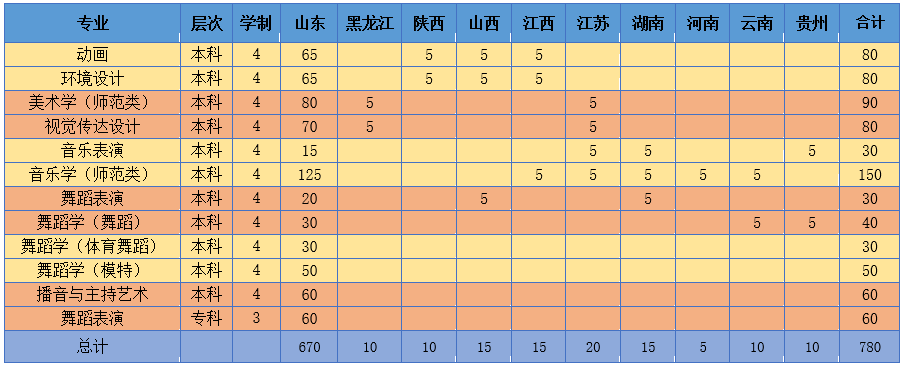 2020潍坊学院艺术类专业招生简章 2020潍坊学院艺术类专业招生简章