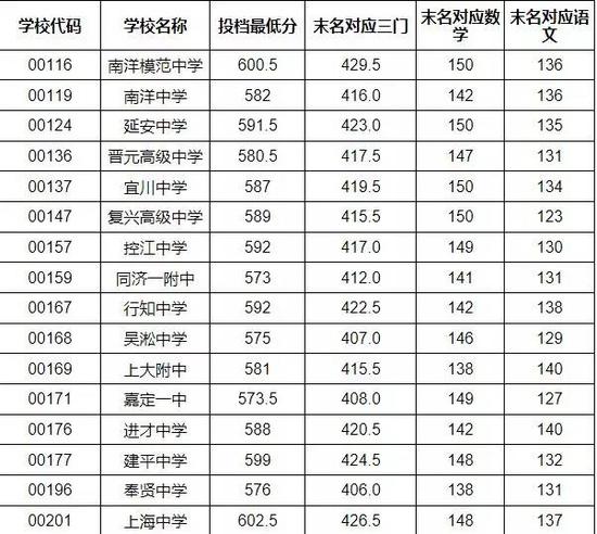 崇明区中招名额分配分数线