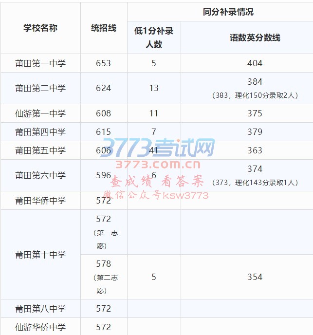 快讯!莆田市2018年中考省一级达标校录取控制线划定~