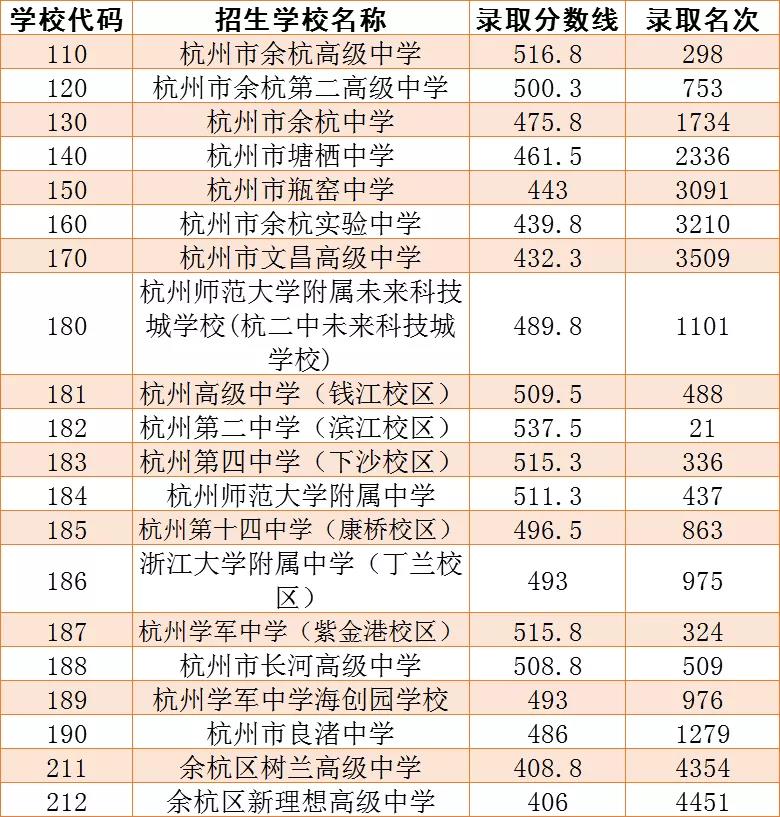 2020余杭区各类高中第一,二批次录取最低控制分数线公布