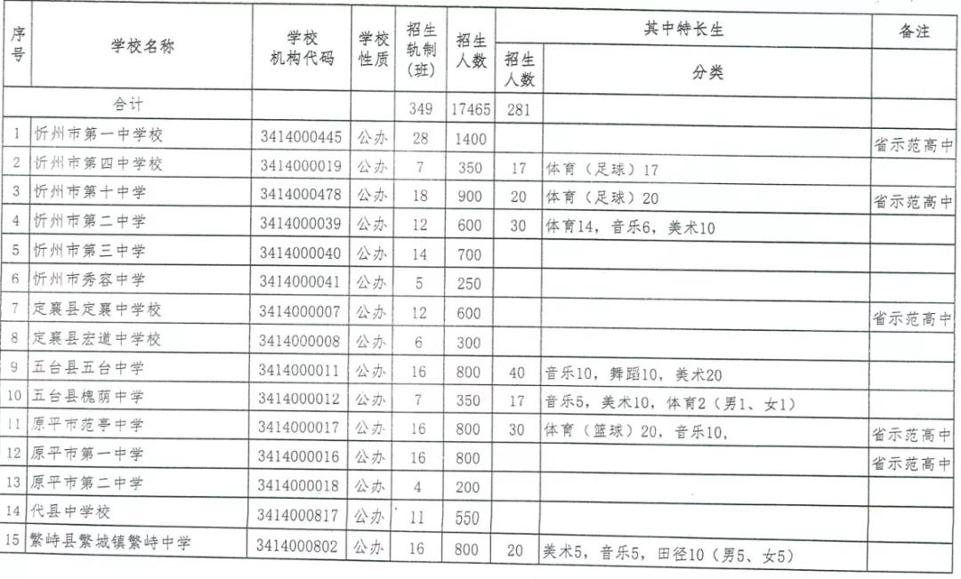 2020忻州普通高中中考招生计划公布