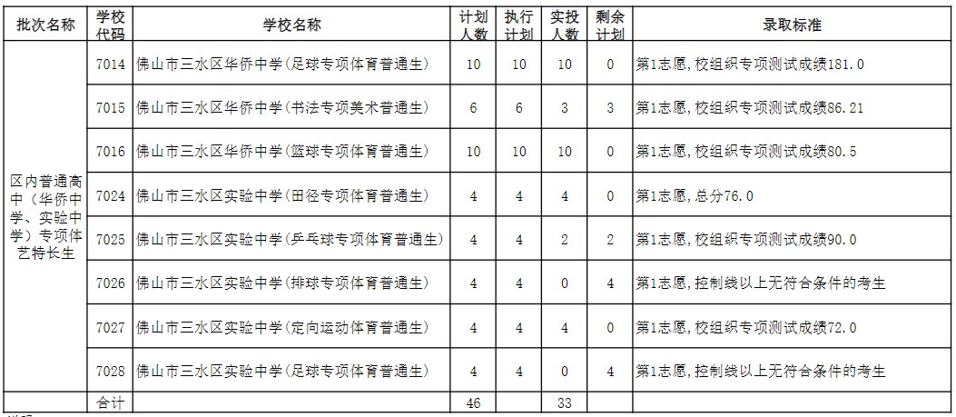 佛山三水区2020中考录取分数线公布
