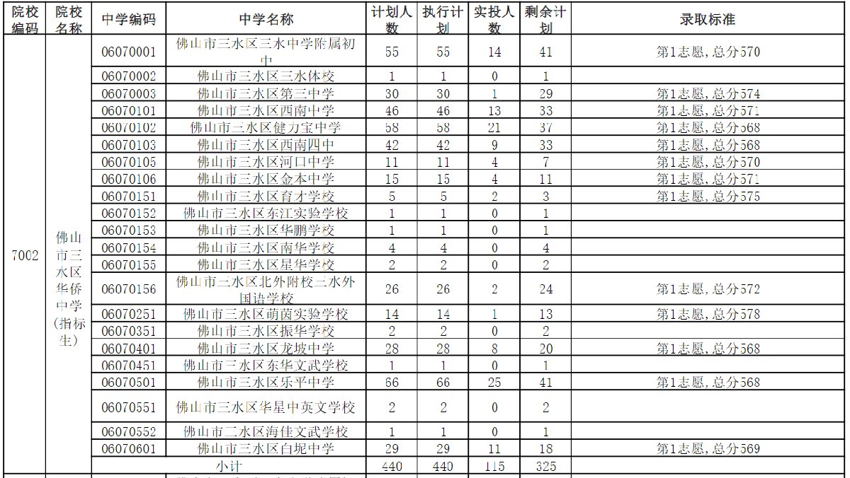 佛山三水区2020中考录取分数线公布