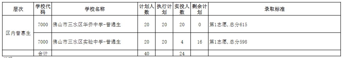 佛山三水区2020中考录取分数线公布