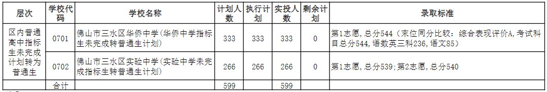 佛山三水区2020中考录取分数线公布